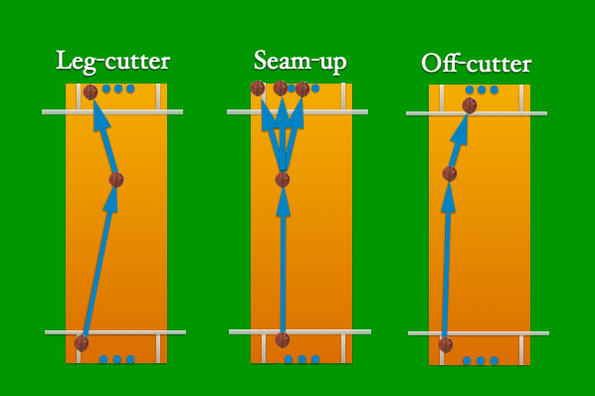 A bird's eye view of the path of a typical off-cutter, leg-cutter and seam-up ball A bird's eye view of the path of a typical off-cutter, leg-cutter and seam-up ball