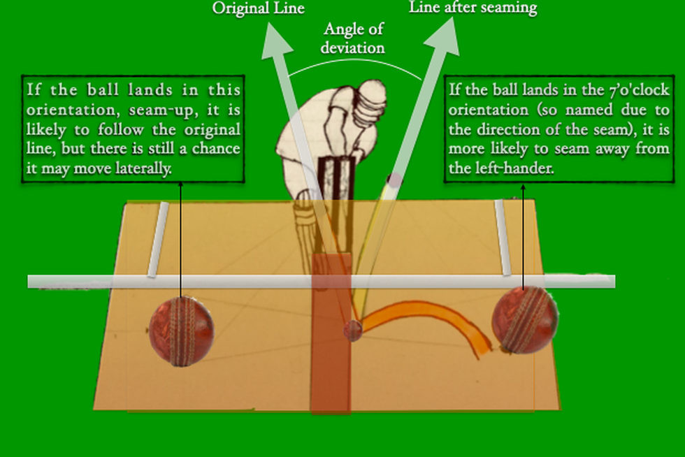 An away-seaming ball from the batsman's point of view An away-seaming ball from the batsman's point of view
