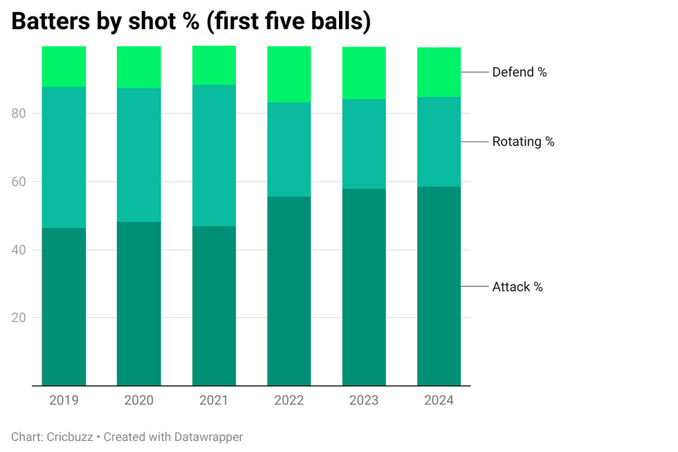 Batters by shot percentage (first five balls) Batters by shot percentage (first five balls)